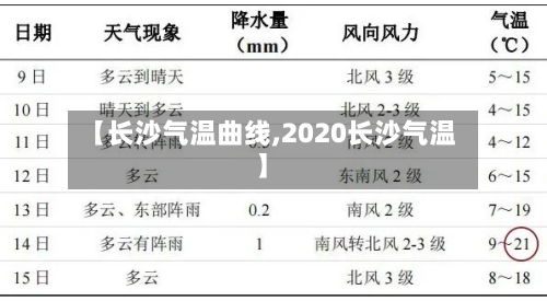 【长沙气温曲线,2020长沙气温】-第3张图片