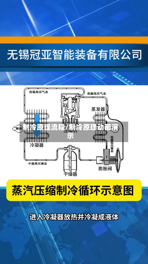 制冷原理流程/制冷原理动画演示