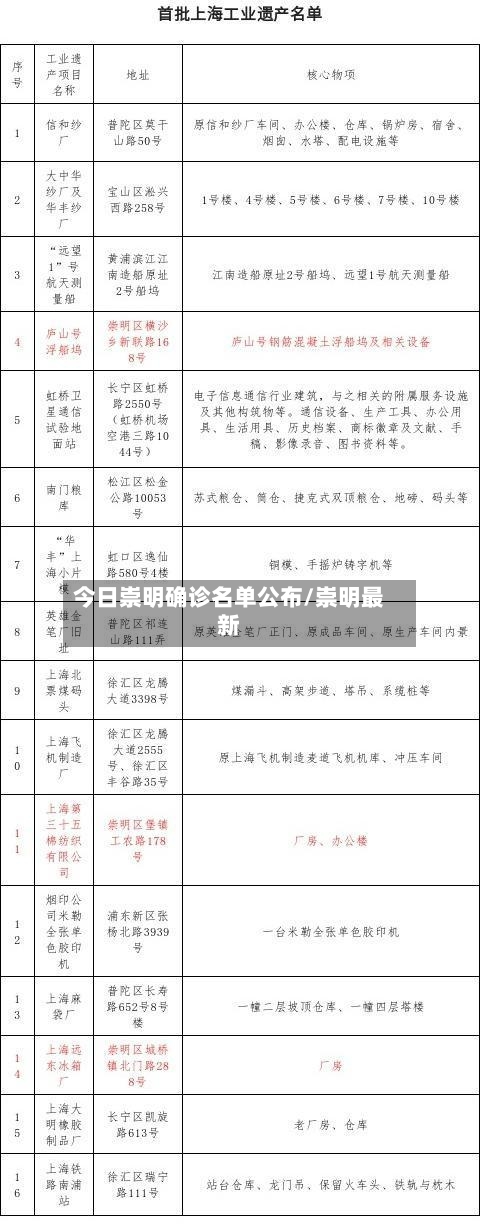 今日崇明确诊名单公布/崇明最新-第2张图片