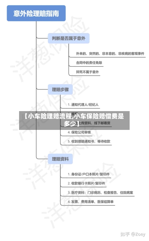【小车险理赔流程,小车保险赔偿费是多少】