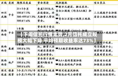 【下周信托行情走势,2月信托成立规模大幅下降 平均预期收益率达73%】-第2张图片