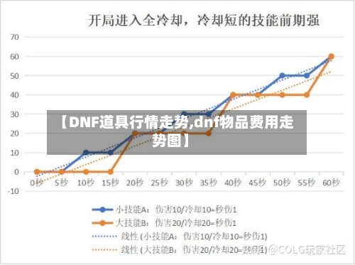 【DNF道具行情走势,dnf物品费用走势图】-第2张图片