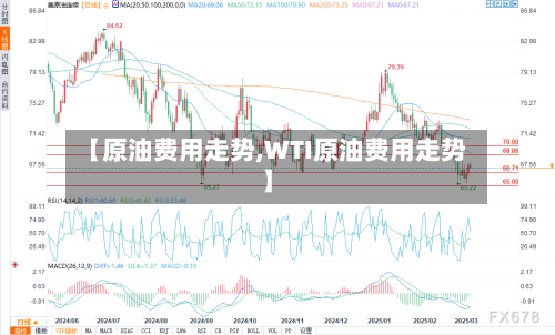 【原油费用走势,WTI原油费用走势】