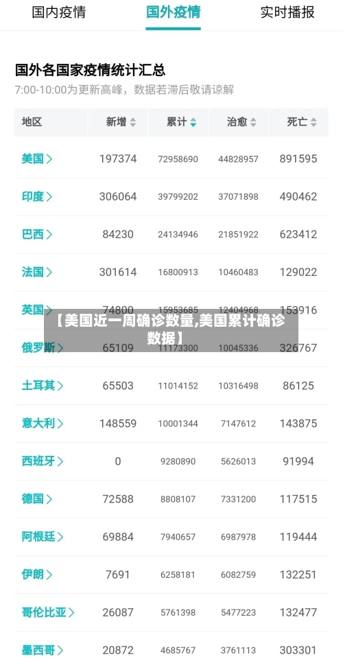 【美国近一周确诊数量,美国累计确诊数据】