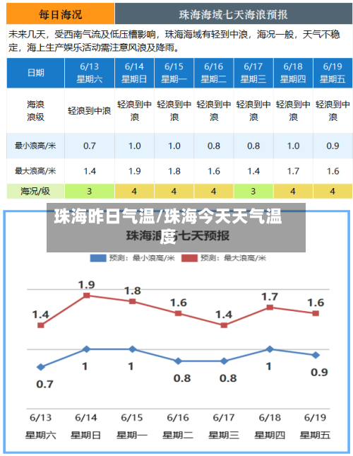 珠海昨日气温/珠海今天天气温度