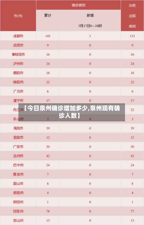 【今日泉州确诊增加多少,泉州现有确诊人数】-第2张图片