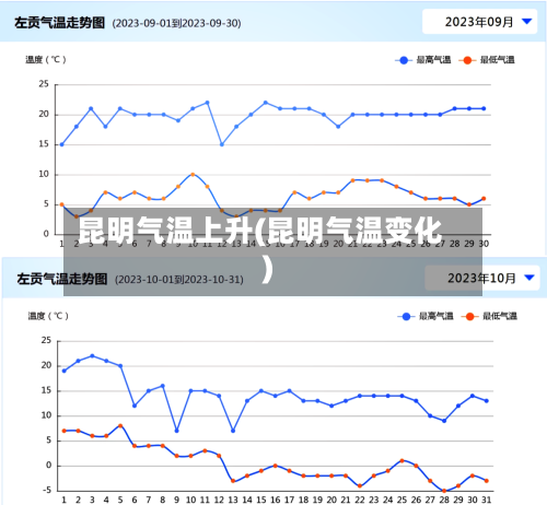 昆明气温上升(昆明气温变化)-第2张图片