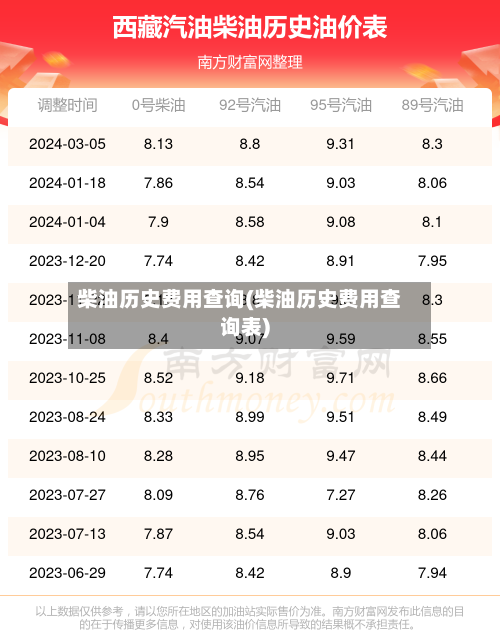 柴油历史费用查询(柴油历史费用查询表)