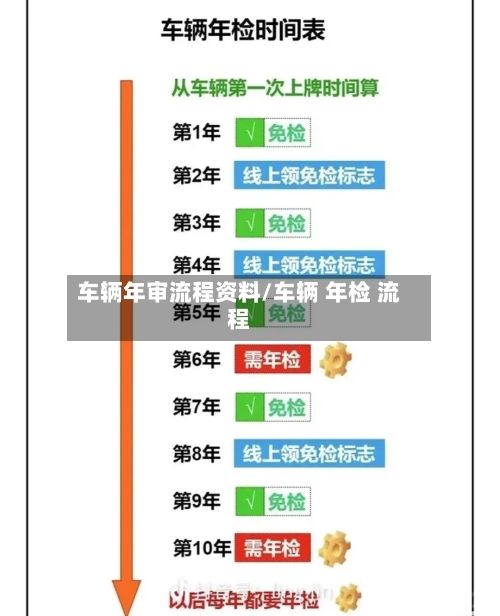 车辆年审流程资料/车辆 年检 流程