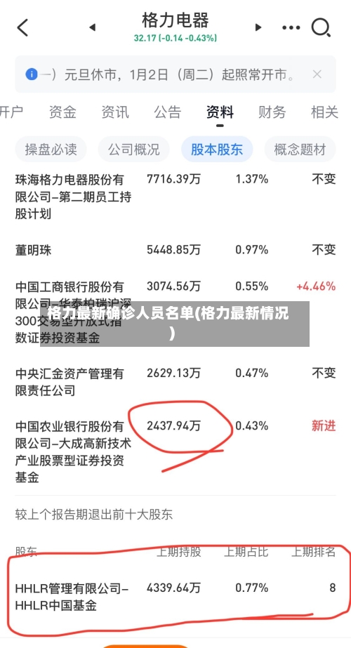 格力最新确诊人员名单(格力最新情况)